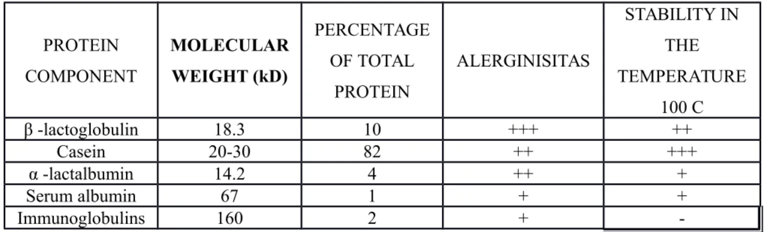 Tabel 1 : Karakteristik komponen protein pada susu sapi 2
