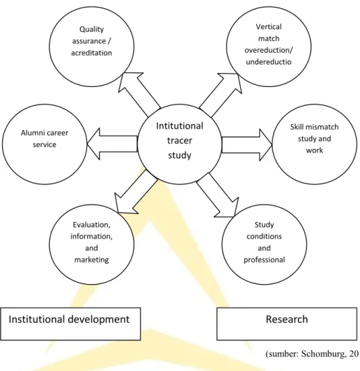 Grafik 1.5 Hubungan antara Tracer Study, Institusi dan Penelitian  Tracer study merupakan jembatan diantara penelitian dan kebutuhan  perguruan  tinggi  untuk  berkembang