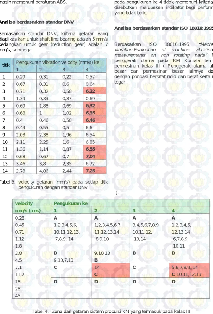 Tabel 3.  velocity  getaran  (mm/s)  pada  setiap  titik  pengukuran dengan standar DNV 