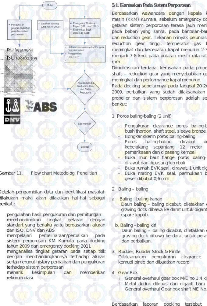 Gambar 11.   Flow chart Metodologi Penelitian 