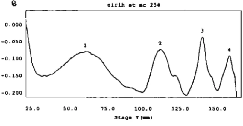 Gambar 6. Kromatogram KLT-Densitometri fraksi etil asetat ekstrak buah sirih pada sinar UV 254 nm