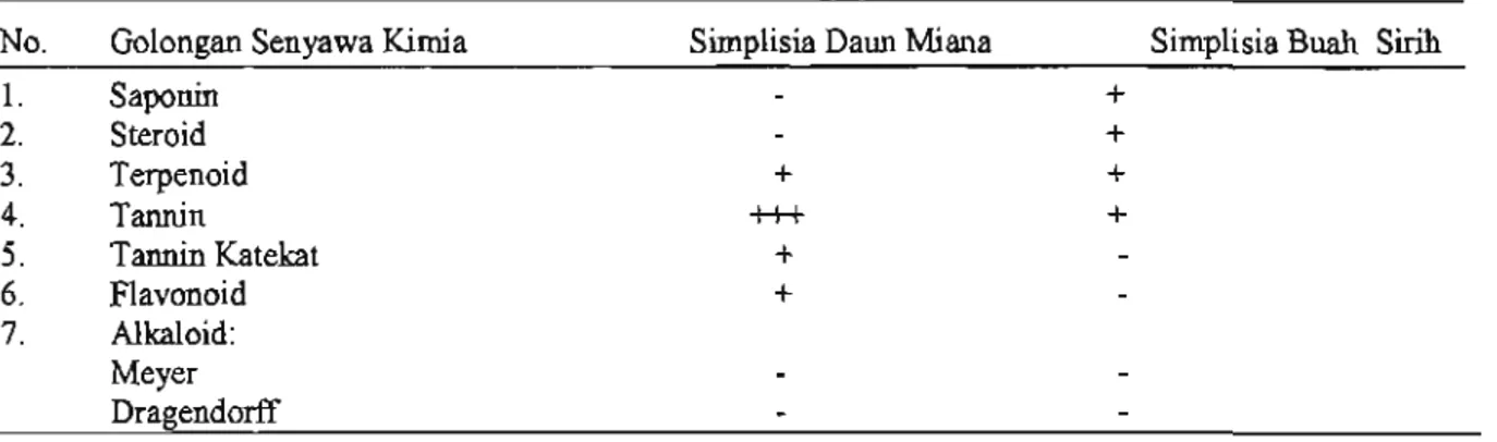 Tabel 2. Basil Skrining Fitokimia Simplisia Daun Miana dan Buah Sirih No. 1. 2. 3. 4. 5