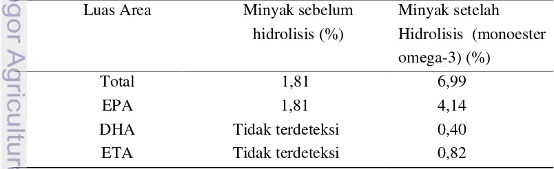 Tabel 2. Perbandingan luas area (%) komponen asam lemak omega-3 minyak ikan 