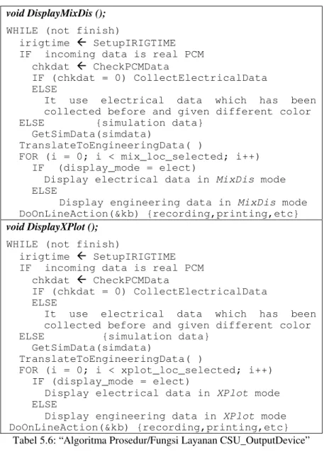 Tabel 5.6: “Algoritma Prosedur/Fungsi Layanan CSU_OutputDevice” 