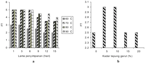 Gambar 6  a.  Pengaruh  penambahan  berbagai  konsentrasi  tepung  garut  terhadap  nilai  folding test pasta ikan