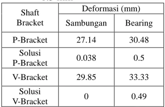 Tabel  9  Data  Hasil  Analisa  Deformasi  Shaft  Bracket  Propeller  displacement 0.5 mm 