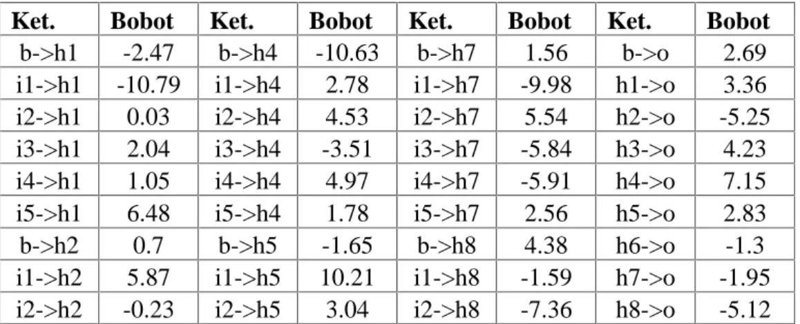 Tabel 5. Bobot Neural Network Model Multivariabel