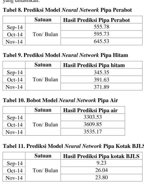 Tabel 8. Prediksi Model Neural Network Pipa Perabot Satuan Hasil Prediksi Pipa Perabot Sep-14