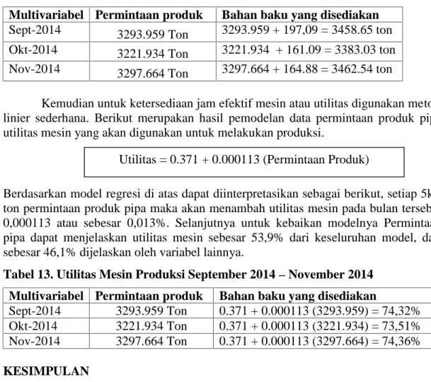 Tabel 13. Utilitas Mesin Produksi September 2014 – November 2014 Multivariabel Permintaan produk Bahan baku yang disediakan