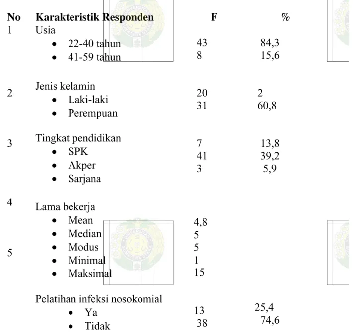 Tabel  1.  Distribusi  frekuensi  responden  berdasarkan  karakteristik  data  demografi  di Rumah Sakit Umum Pusat haji Adam Malik Medan