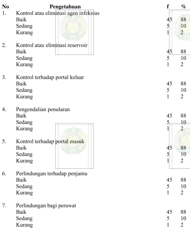 Tabel 2. Distribusi frekuensi sub variabel tingkat pengetahuan dalam pencegahan infeksi nosokomial No  Pengetahuan  f  % 1