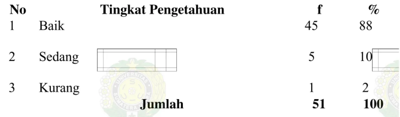 Tabel 3. Distribusi frekuensi tingkat pengetahuan responde n mengenai infeksi nosokomial di Rumah Sakit Umum Pusat Haji Adam Malik Medan