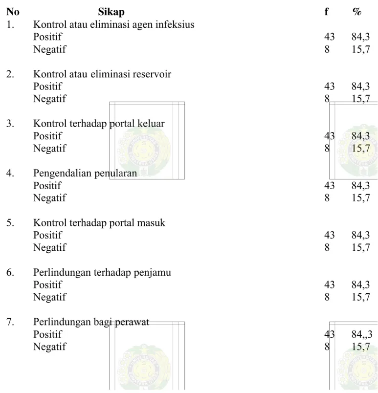 Tabel  4.  Distribusi  frekuensi  sub  variabel  sikap  perawat  dalam  pencegahan  infeksi nosokomial di Rumah Sakit Umum Pusat Haji Adam Malik Medan
