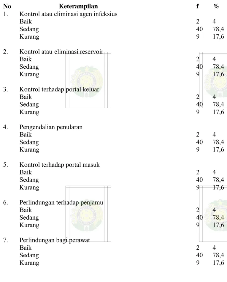 Tabel  6.  Distribusi  frekuensi  sub  variabel  keterampilan  perawat  dalam  pencegahan infeksi nosokomial di Rumah Sakit Umum Pusat Ha ji Adam Malik Medan