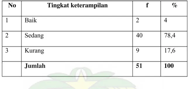 Tabel  7.  Distribusi  frekuensi  penilaian  tingkat  keterampilan  responden  mengenai infeksi nosokomial di Rumah Sakit Umum Pusat Ha ji Adam Malik Medan