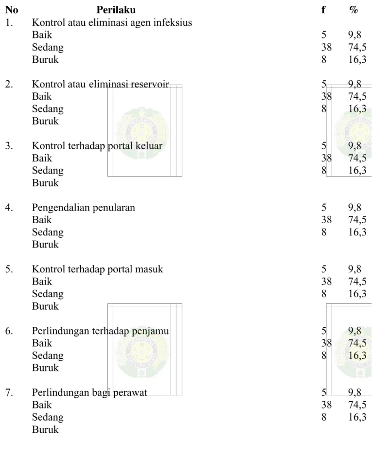 Tabel 8. Distribusi frekuensi sub variabel perilaku perawat dalam pencegahan infeksi nosokomial di Rumah Sakit Umum Pusat Haji Adam Malik Medan