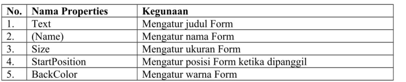 Tabel 3.1 Beberapa Properties Dari Form dan Kegunaannya No. Nama Properties Kegunaan