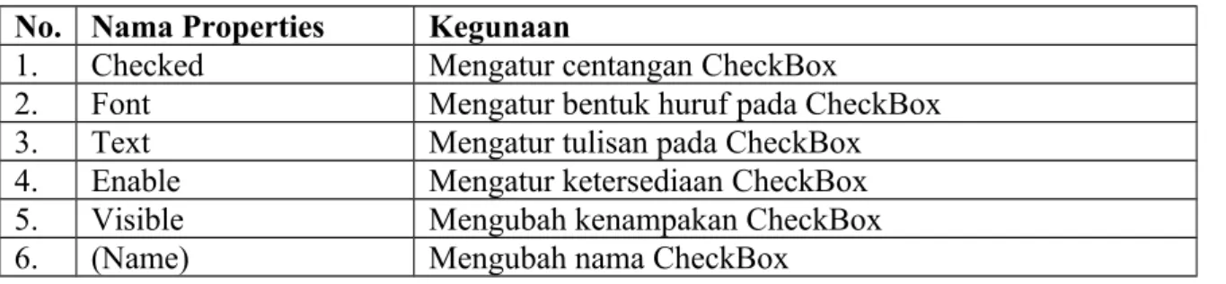 Tabel 3.5 Beberapa Properties Dari CheckBox dan Kegunaannya No. Nama Properties Kegunaan