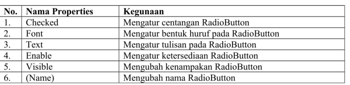 Tabel 3.6 Beberapa Properties Dari RadioButton dan Kegunaannya No. Nama Properties Kegunaan
