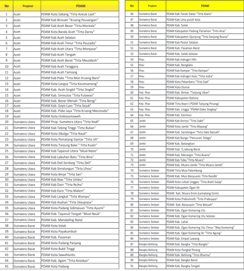 Tabel 4. Daftar PDAM di Indonesia Tahun 2015 