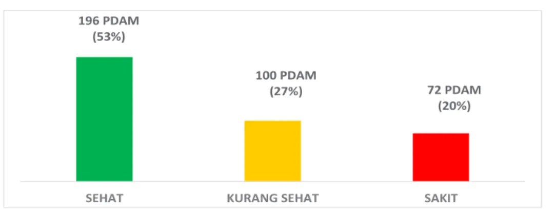 Gambar 2. Kinerja 368 PDAM Periode 2015 