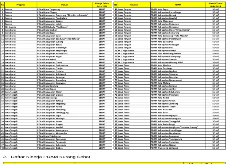 Tabel 10 Daftar Kinerja PDAM Wilayah II 