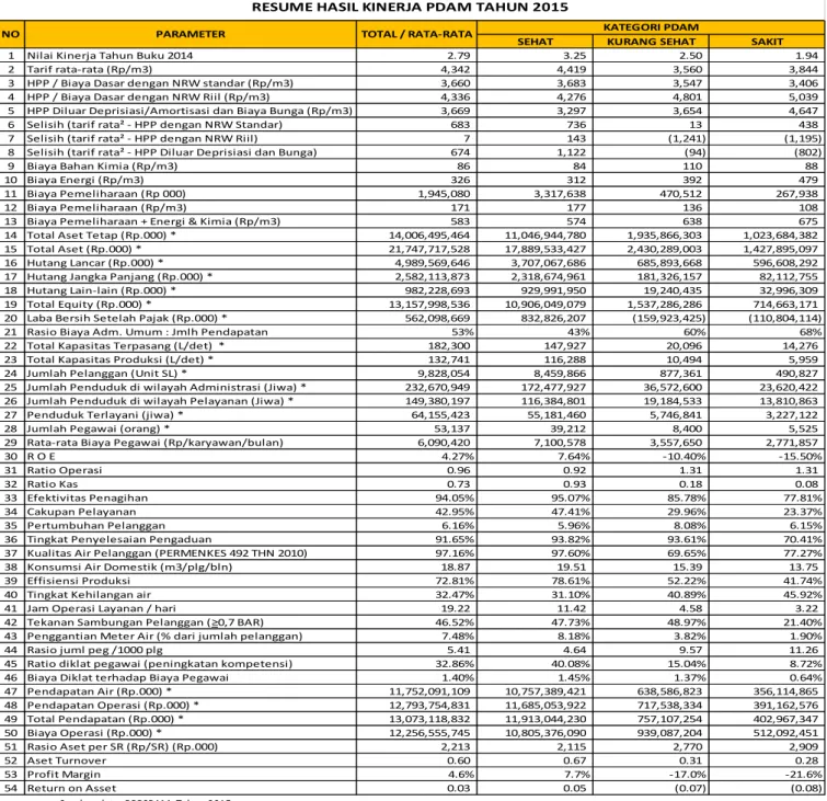 Tabel 11. Resume Hasil Kinerja PDAM  