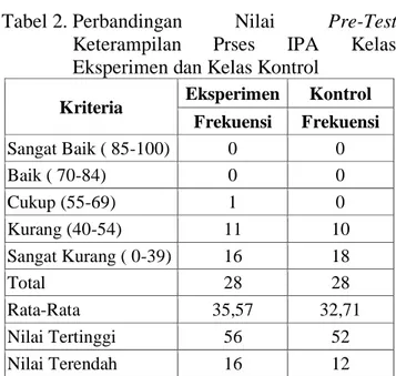 Tabel 2. Perbandingan  Nilai  Pre-Test  Keterampilan  Prses  IPA  Kelas  Eksperimen dan Kelas Kontrol 