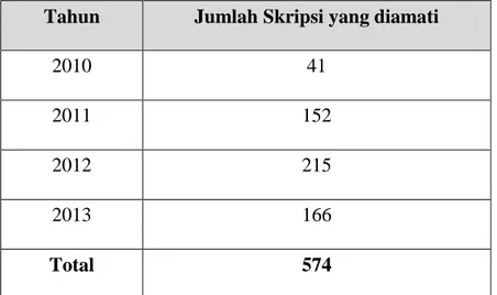 Tabel 1.Penyebaran skripsi mahasiswa yang diamati dari tahun 2010 sampai  dengan 2013