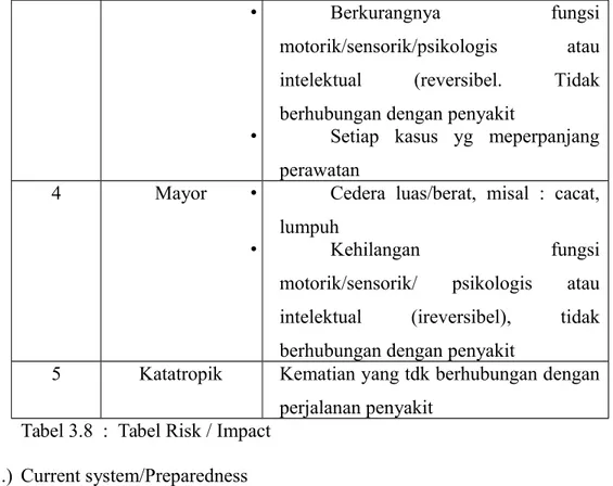 Tabel 3.8  :  Tabel Risk / Impact 3.) Current system/Preparedness 