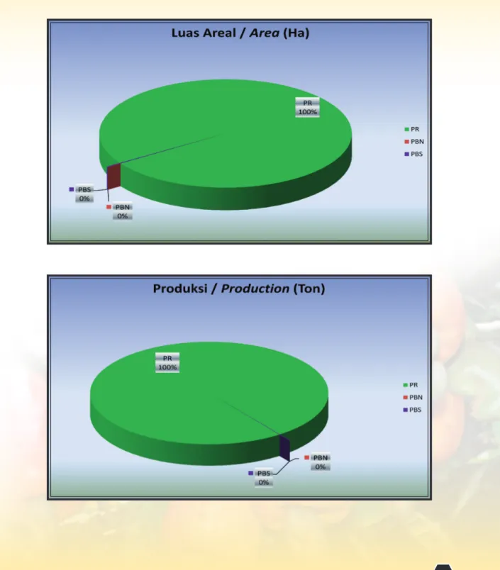 Gambar 1.  Perbandingan Luas Areal dan Produksi Jambu Mete Menurut Status Pengusahaan  Tahun 2014