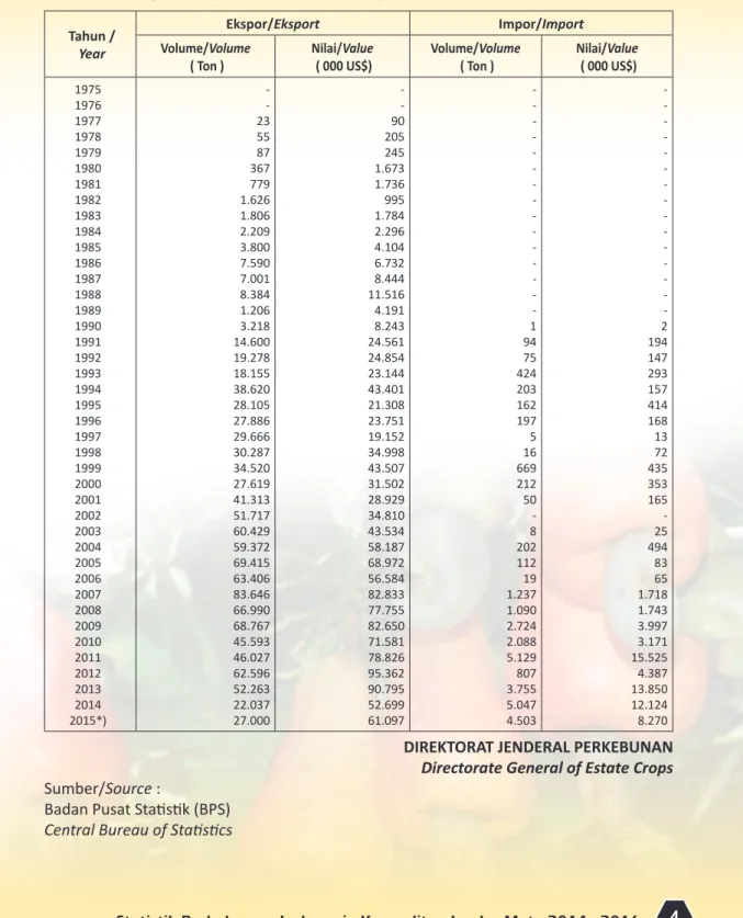 Tabel 2.  Volume dan Nilai Ekspor – Impor Jambu Mete Tahun 1975 - 2015 Table		 Export	-	Import	Volume	and	Value	of	Cashew	Nut,	1975	-	2015  Tahun /   Year  Ekspor/Eksport Impor/ImportVolume/Volume  ( Ton )  Nilai/Value  ( 000 US$)  Volume/Volume ( Ton )  N