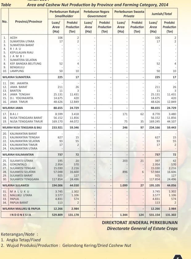 Tabel 3.  Luas Areal dan Produksi Jambu Mete Menurut Provinsi dan Status Pengusahaan  Tahun 2014