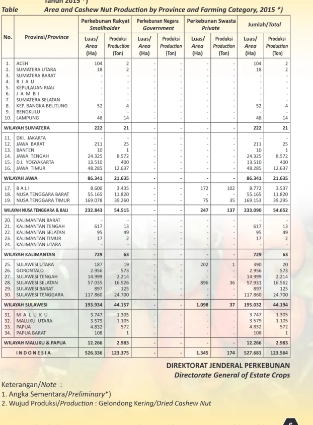Tabel 4.  Luas Areal dan Produksi Jambu Mete Menurut Provinsi dan Status Pengusahaan  Tahun 2015 *)