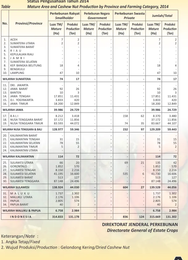 Tabel 6.  Luas Tanaman Menghasilkan dan Produksi Jambu Mete Menurut Provinsi dan  Status Pengusahaan Tahun 2014