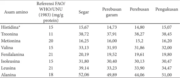 Tabel 3 Skor asam amino esensial ikan glodok ( P. schlosseri )