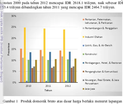 Gambar 1  Produk domestik bruto atas dasar harga berlaku menurut lapangan 