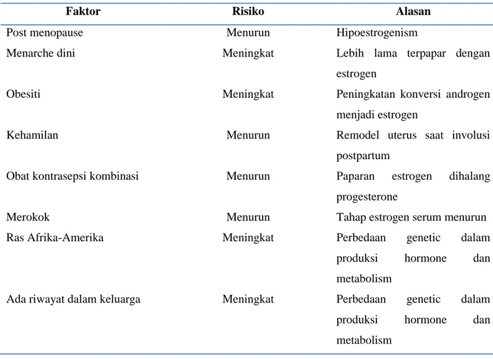 Table : Hubungan antara faktor risiko pasien, risiko leiomyoma dan pengaruh hormone  3