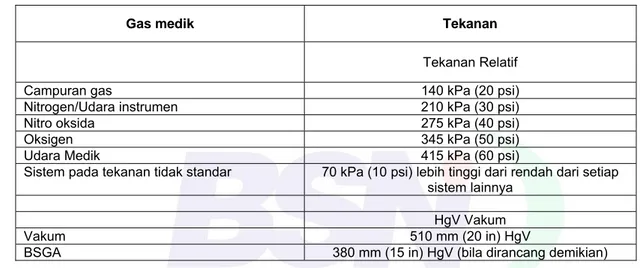 Tabel 3  Berbagai tekanan pengujian 