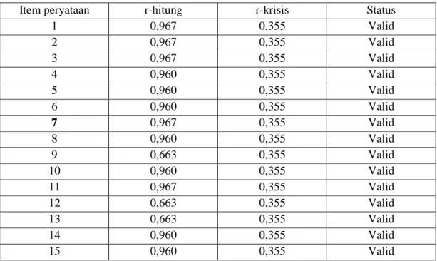 Tabel 6 Hasil Pengujian Validitas Variabel Kinerja (Y) 