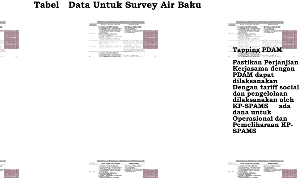 Tabel  Data Untuk Survey Air Baku