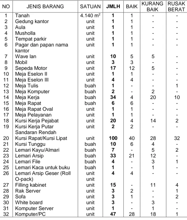 Tabel 2.4: Daftar Sarana dan Prasarana   Dispendukcapil Kabupaten Sampang 
