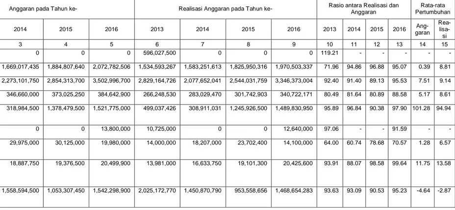 Tabel 2.6: Anggaran dan Realisasi Pendanaan Pelayanan Dispendukcapil Kabupaten Sampang 