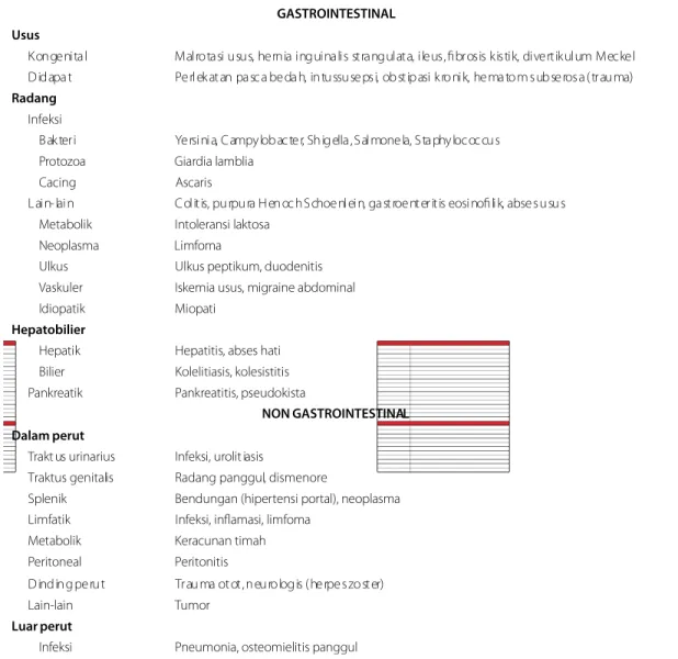 Tabel 1 Penyebab sakit perut berulang 9