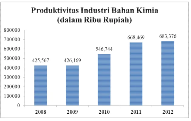 Gambar 1.1 Produktivitas Industri Bahan Kimia di Indonesia 
