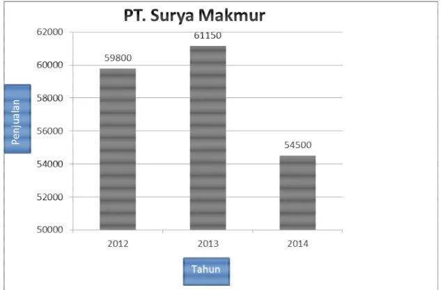 Gambar 1.2 Grafik Penjualan PT. Surya Makmur Agung Lestari 