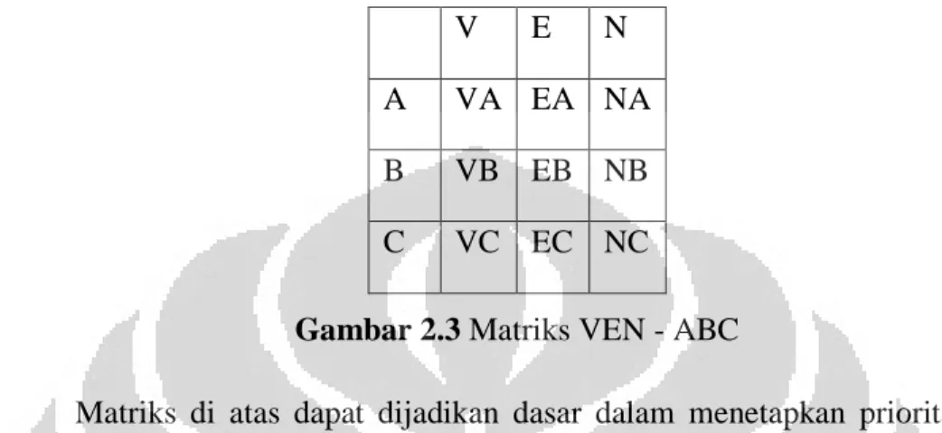 Gambar 2.3 Matriks VEN - ABC 
