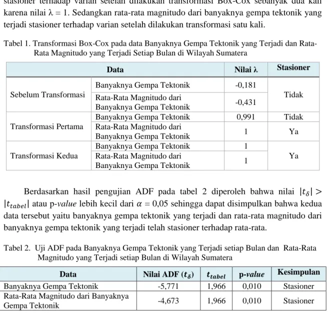 Tabel 1. Transformasi Box-Cox pada data Banyaknya Gempa Tektonik yang Terjadi dan Rata- Rata-Rata Magnitudo yang Terjadi Setiap Bulan di Wilayah Sumatera 