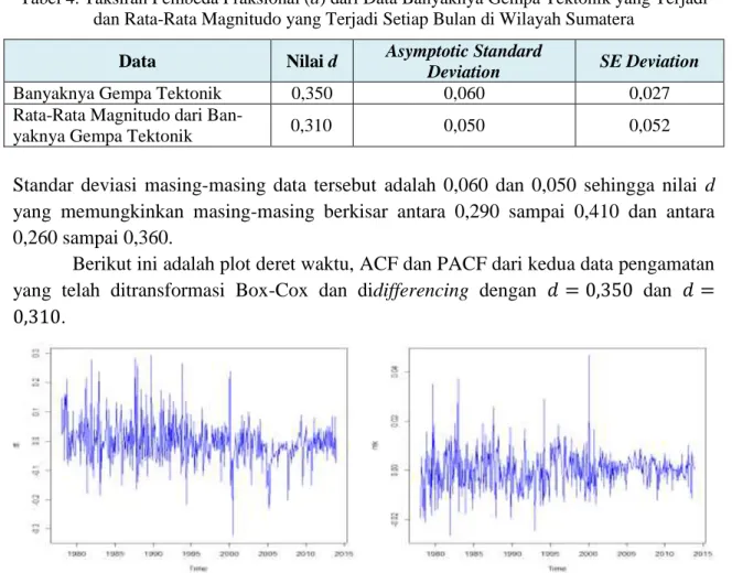 Tabel 4. Taksiran Pembeda Fraksional (d) dari Data Banyaknya Gempa Tektonik yang Terjadi  dan Rata-Rata Magnitudo yang Terjadi Setiap Bulan di Wilayah Sumatera 