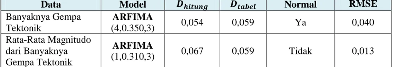 Tabel 7. Uji Normalitas dan nilai RMSE pada Model Sementara dari Banyaknya Gempa                         Tektonik yang Terjadi dan Rata-Rata Magnitudo yang Terjadi Setiap Bulan di Wilayah                 Sumatera 